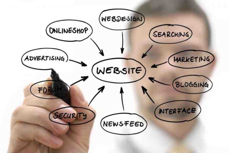 Importance of Website Importance of Website